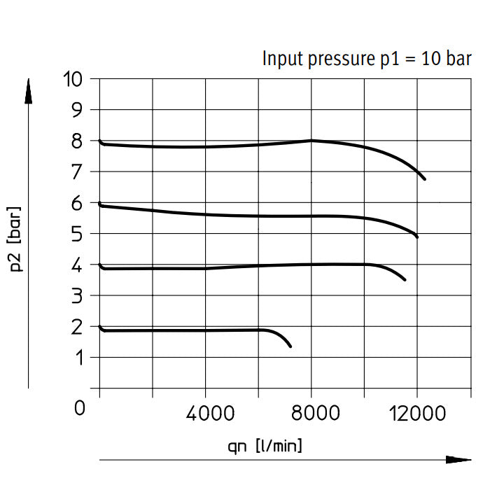 Festo Compressed Air Pressure Regulator G1'' 0.5-7bar 12500l/min Maxi - 162605