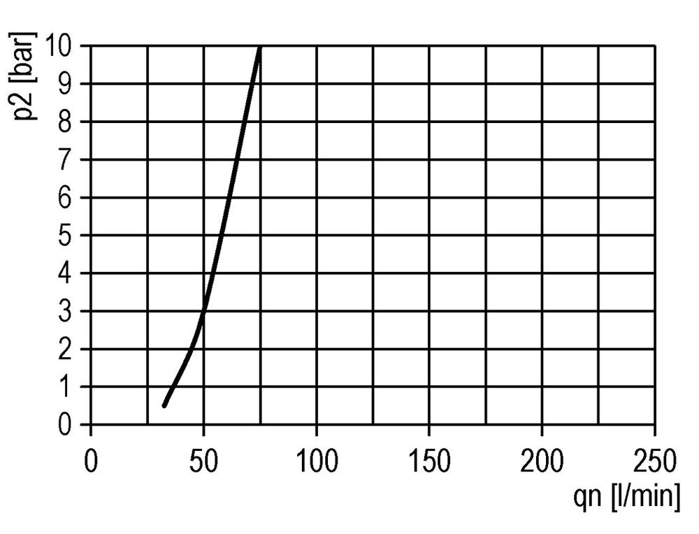 FRL 2-Part G1/2'' 3500 l/min 0.2-4.0bar/3-58psi Semi-Auto Polycarbonate Futura 2