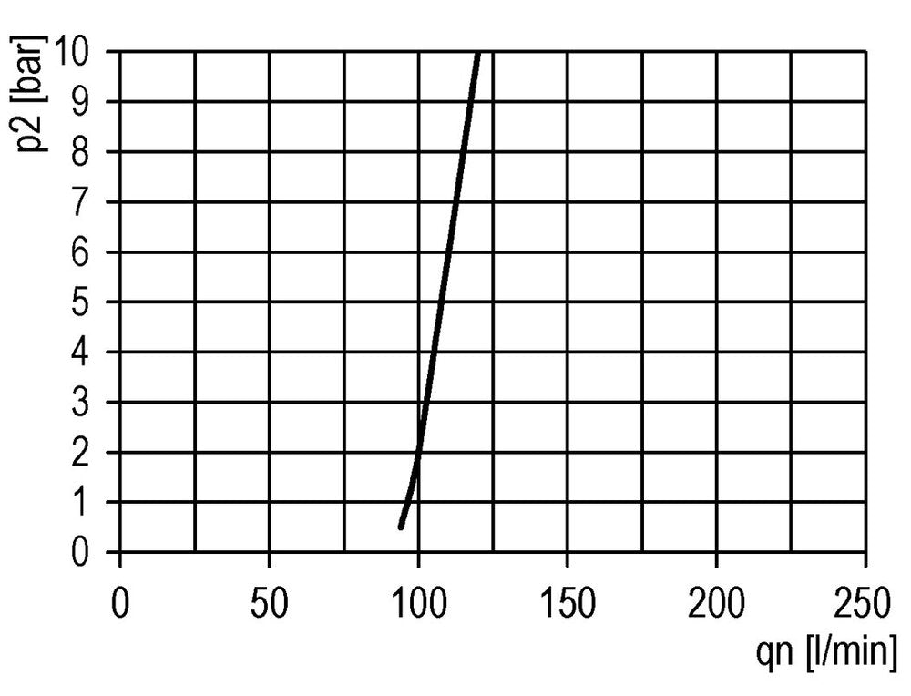 FRL 2-Part G3/4'' 12000 l/min 0.5-16.0bar/7-232psi Semi-Auto Metal Multifix 4