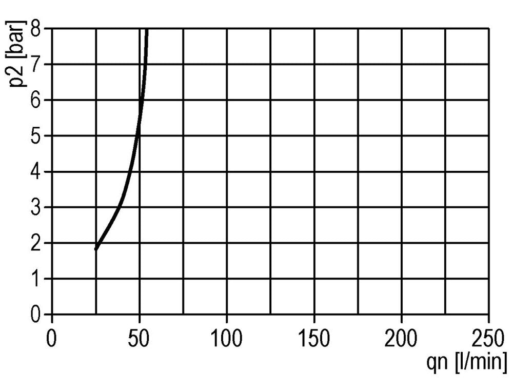 FRL 2-Part G1/2'' 2100 l/min 0.5-16.0bar/7-232psi Semi-Auto Metal Standard 3