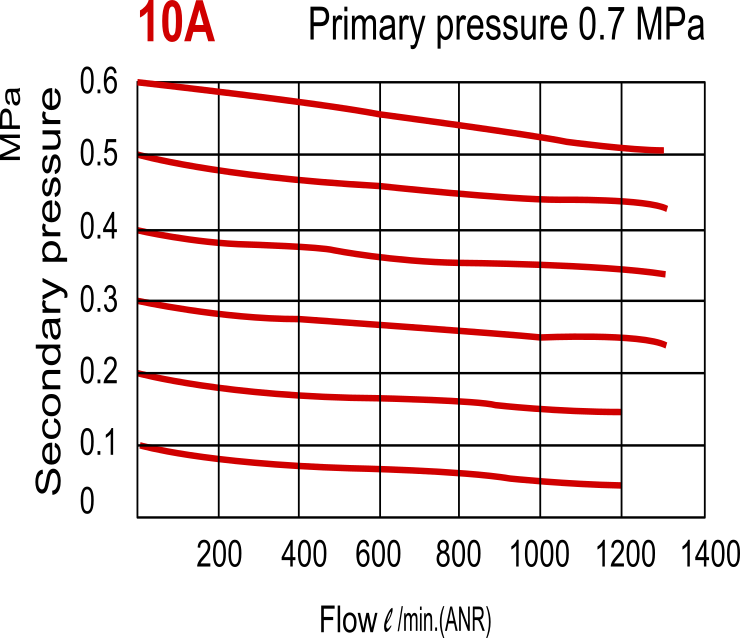 1300 l/m G3/8'' Filtro-regulador 0,5-8,5bar - MAFR300