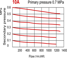 1300 l/m G3/8'' Filtro-regulador 0,5-8,5bar - MAFR300