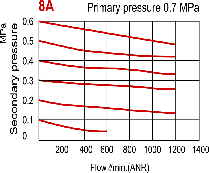 Filtro-regulador de 1200 l/m G1/4'' 0,5-8,5bar - MAFR300