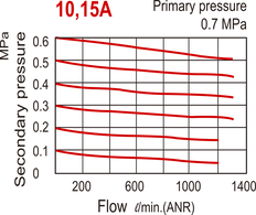 1300 l/m G3/8'' FRL 0,5-8,5bar - MACP302