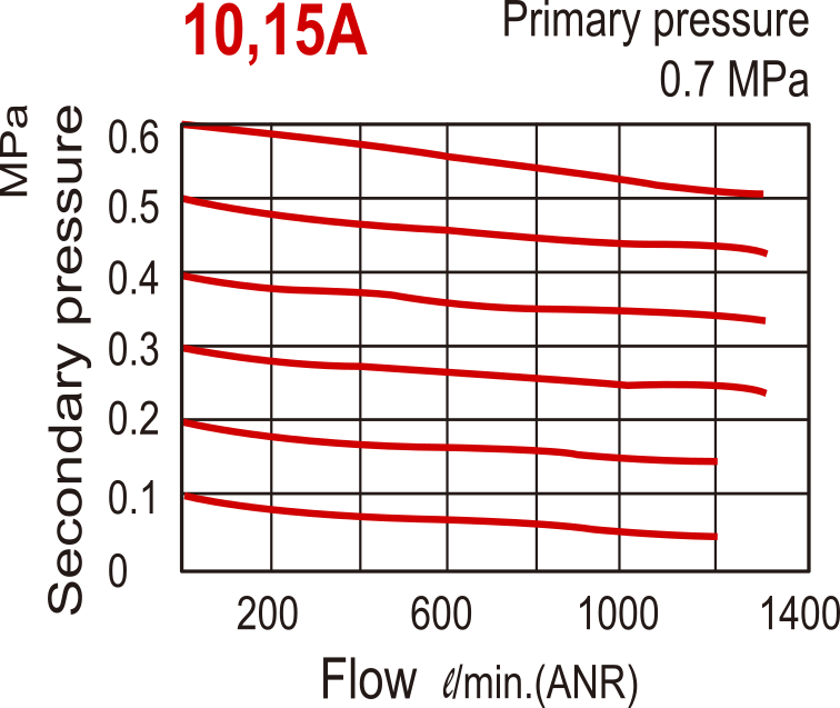 1300 l/m G1/2'' FRL 0,5-8,5bar Autodrenaje - MACP302