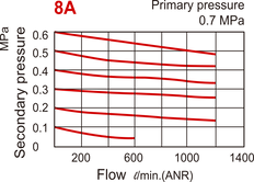 1200 l/m G1/4'' FRL 0,5-8,5bar Autodrenaje - Presostato - MACP302