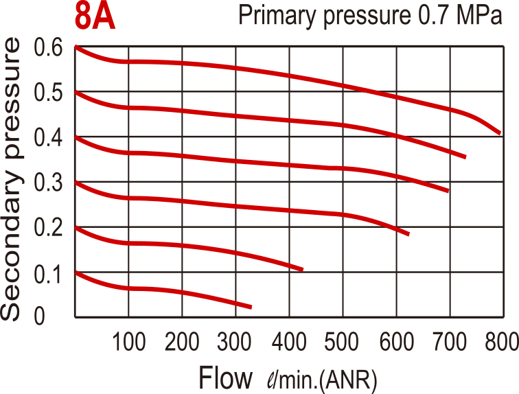 800 l/m G1/4'' Filtro-Regulador 0,5-8,5bar - MAFR200