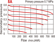 800 l/m G1/4'' Filtro-Regulador 0,5-8,5bar - MAFR200