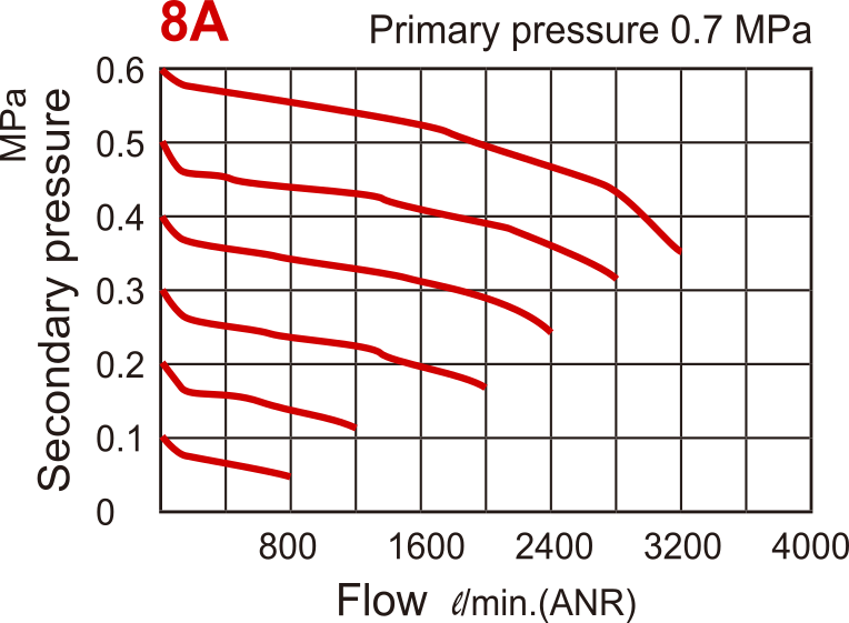 Filtro-regulador de 3200 l/m G1/4'' 1-8,5bar - MAFR401