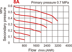 Filtro-regulador de 3200 l/m G1/4'' 1-8,5bar - MAFR401