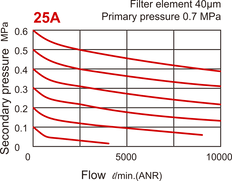 10000 l/m G1'' Filtro-regulador 0,1-8,5bar - MAFR501