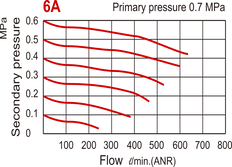 Regulador de presión 630 l/m G1/8'' 0,5-8,5bar sin manómetro - MAR200