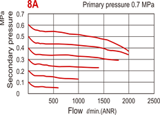 Regulador de presión 2000 l/m G1/4'' 0,5-10bar - MAR302