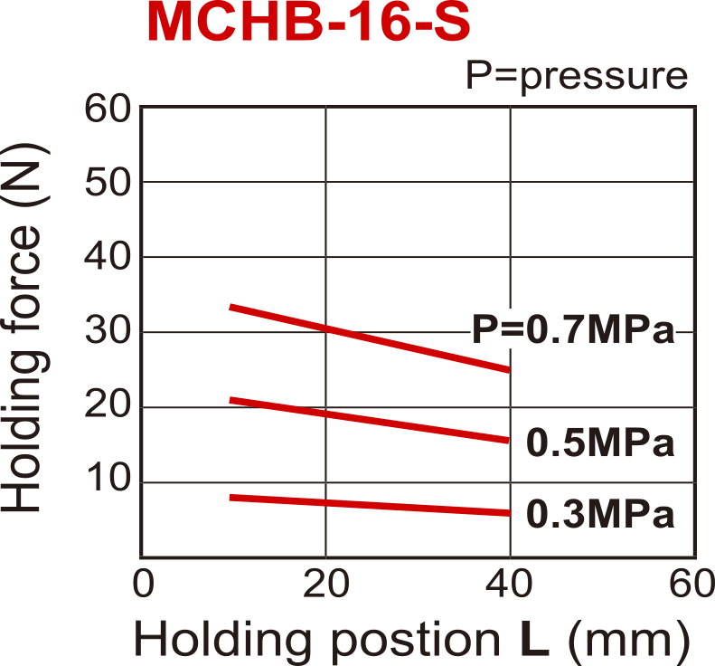 Pinza neumática de 2 mordazas paralelas abiertas por muelle D16 mm