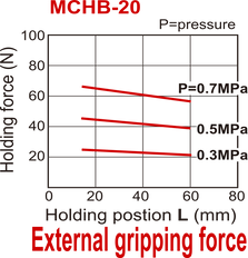 Pinza neumática de 2 mordazas paralelas de doble efecto D20 mm