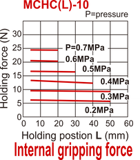 Mordaza neumática de doble efecto paralela D10 mm Mordaza estándar