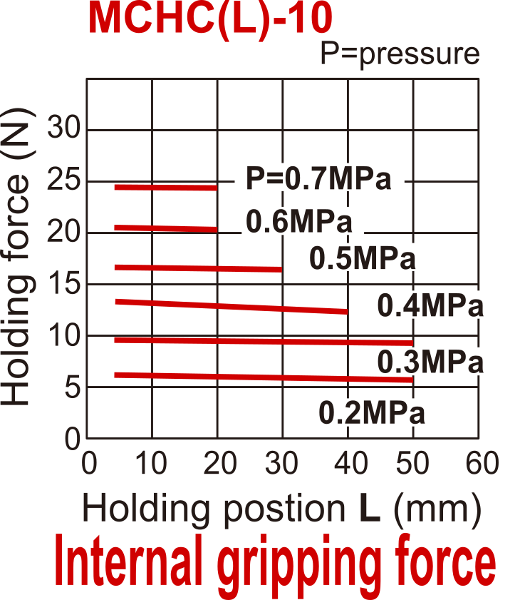 D10 mm Mordaza neumática de doble efecto paralela de carrera larga Mordazas pasantes estándar