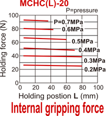 Mordaza neumática de doble efecto paralela D20 mm Mordaza estándar