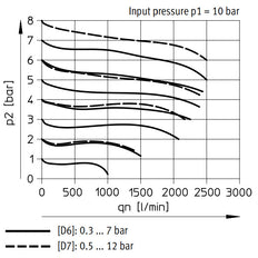 Festo Pressure Regulator G1/4'' 0.5-12bar 640l/min - 529486