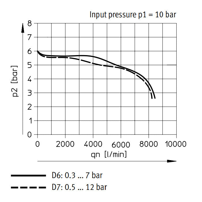 Festo Compressed Air Pressure Regulator G3/8'' 0.3-7bar 5800l/min - 530003