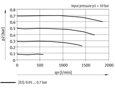 Festo Precision Pressure Regulator G1/2'' 0.05-0.7bar 1600l/min - 538020