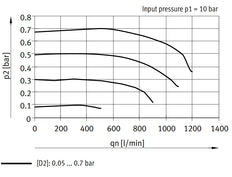 Festo Precision Pressure Regulator G1/4'' 0.05-0.7bar 800l/min - 538004
