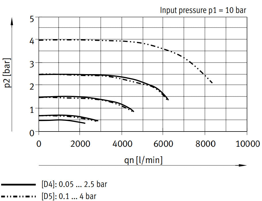 Festo Precision Pressure Regulator G1/2'' 0.05-2.5bar 3000l/min - 534917