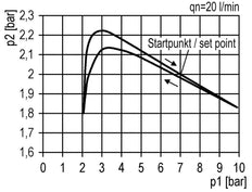 FRL 2 Partes G3/4'' 12000l/min 0.5-8.0bar/7-116psi Semi-Automático Policarbonato Futura 4