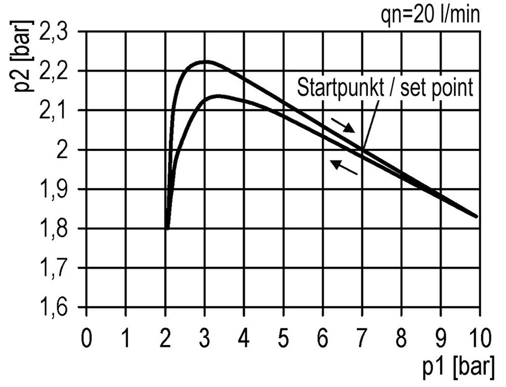 Filtro regulador G3/4'' 13000l/min 0,1-1,0bar/1-14psi Futura 4