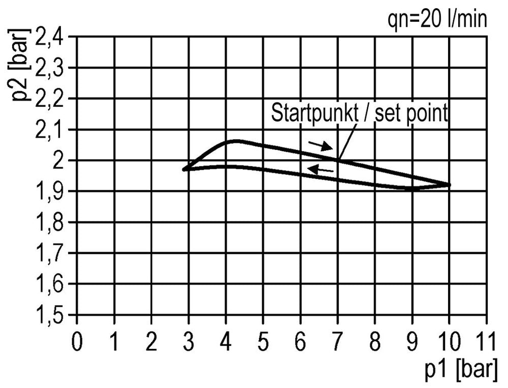 Filter-Regulator G1/8'' 350 l/min 0.5-3.0bar/7-44psi Auto Polycarbonate Standard 0