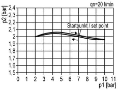 Regulador de presión para ensamblaje de colector G1/4'' 2250l/min 0.2-6.0bar/3-87psi de fundición de zinc Multifix 1