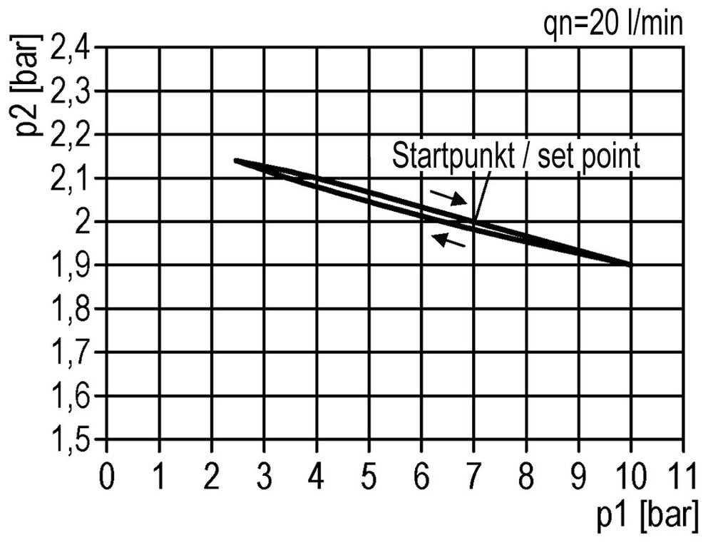 FRL 2 Partes G3/4'' 5800l/min 0.2-6.0bar/3-87psi Auto Policarbonato Multifix 2