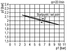 FRL 2 Partes G3/4'' 5800l/min 0.2-6.0bar/3-87psi Auto Policarbonato Multifix 2