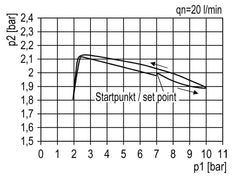 Filtro regulador G1'' 12000l/min 0,2-6,0bar/3-87psi Estándar 5