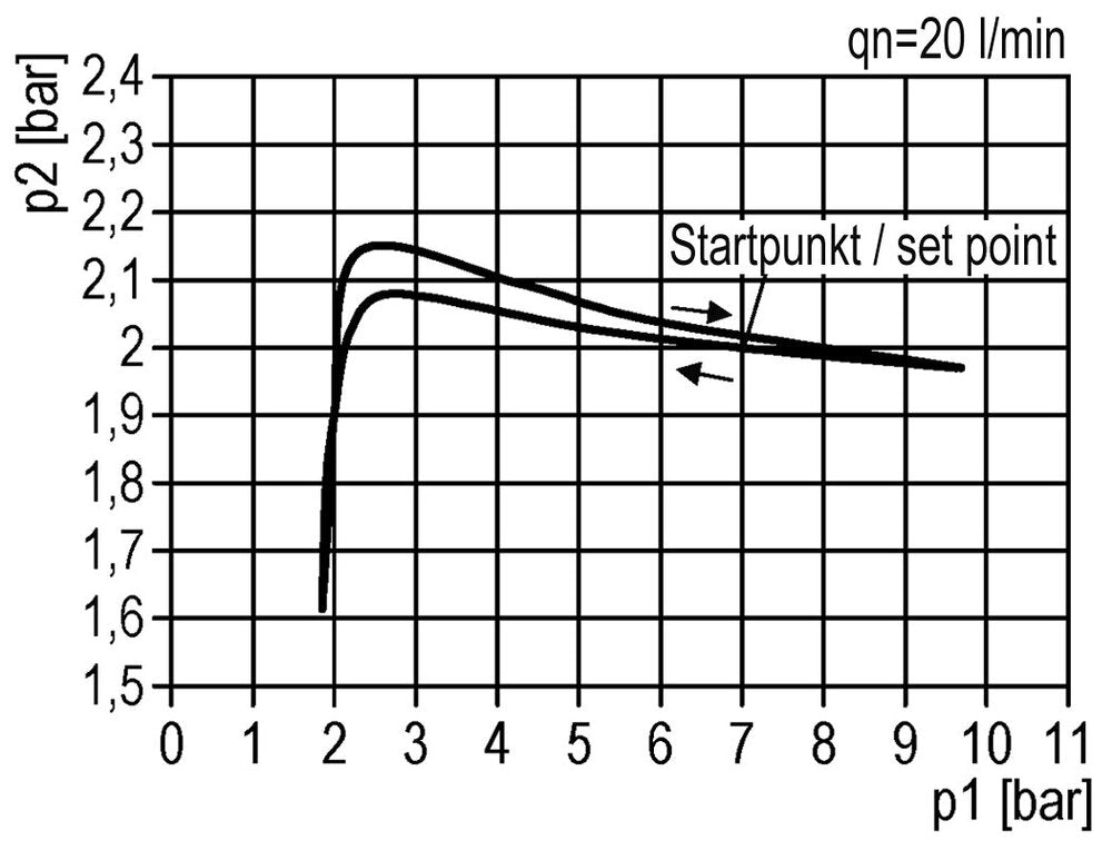 FRL 2 Partes G1/4'' 700l/min 0.1-3.0bar/1-44psi Semi-Auto 40 mm Manómetro Policarbonato Multifix 0