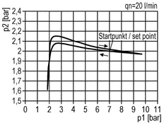 FRL 2 Partes G1/4'' 700l/min 0.1-3.0bar/1-44psi Semi-Auto 40 mm Manómetro Policarbonato Multifix 0