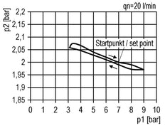 Precision Pressure Regulator G1/4'' 2100 l/min 0.5-16.0bar/7-232psi Zinc Die-Cast Cylinder Lock Multifix 1