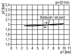 Pressure Regulator G1 1/2'' 31500 l/min 0.5-10.0bar/7-145psi Aluminium 40bar/580psi Standard 7