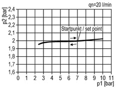 Regulador de presión G1 1/2'' 31500l/min 0.5-16.0bar/7-232psi Aluminio 40bar/580psi Estándar 7