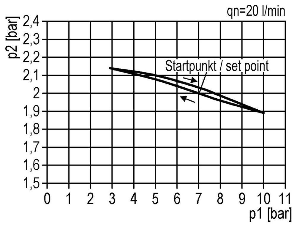 Pressure Regulator G1 1/2'' 50000 l/min 0.5-10.0bar/7-145psi Aluminium 25bar/362psi Standard 8