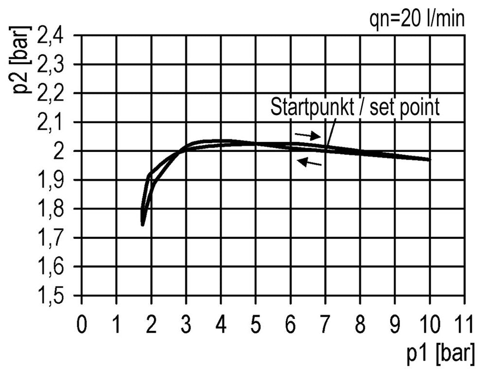 FRL 2 Partes G1/4'' 1750l/min 0.5-10.0bar/7-145psi Auto (Cerrado Sin Presión) Policarbonato Futura 1