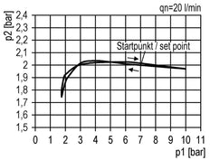FRL 2-Part G3/8'' 1750 l/min 0.1-2.0bar/1-29psi Auto Metal Futura 1