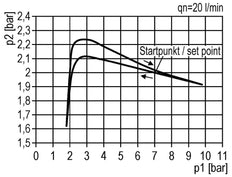 FRL G1/4'' 800l/min 0,2-4,0bar/3-58psi Manómetro de 40 mm Futura 0