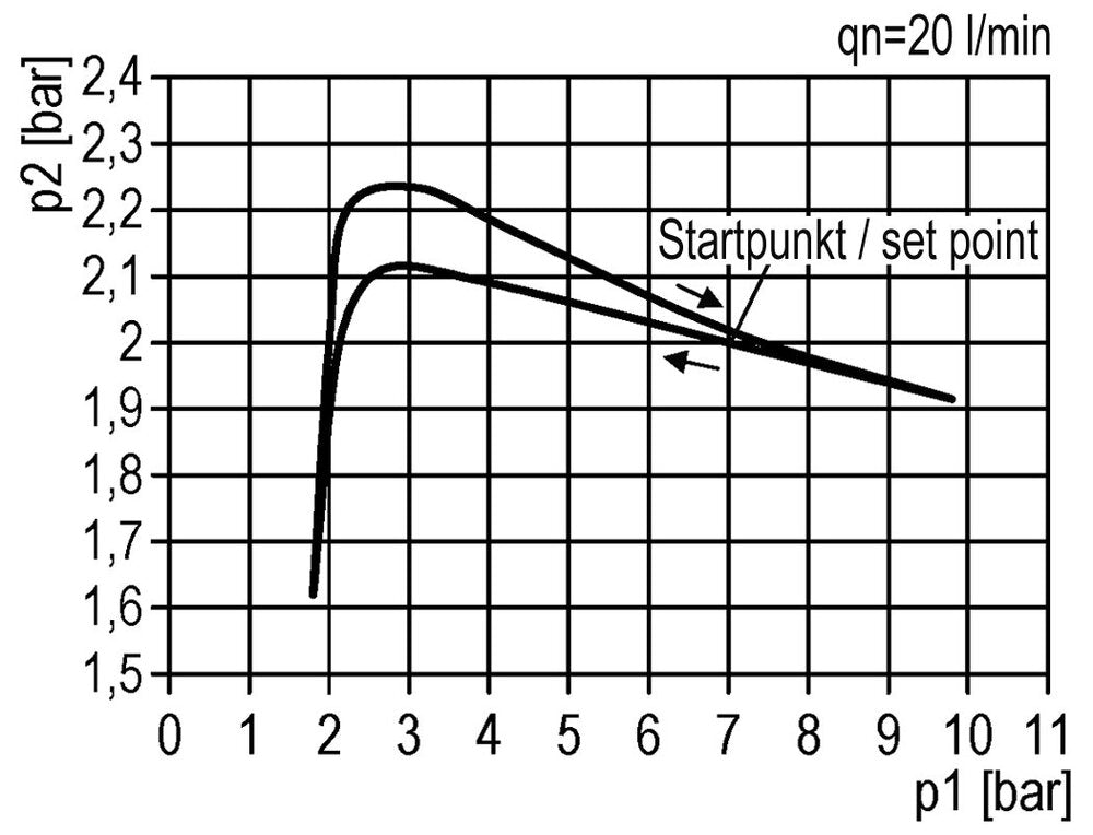 FRL 3-Part G1/4'' 800 l/min 0.2-4.0bar/3-58psi Auto Metal Futura 0