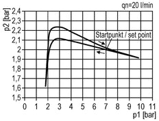 FRL G1/4'' 800l/min 0,5-10,0bar/7-145psi Manómetro de 40 mm Futura 0