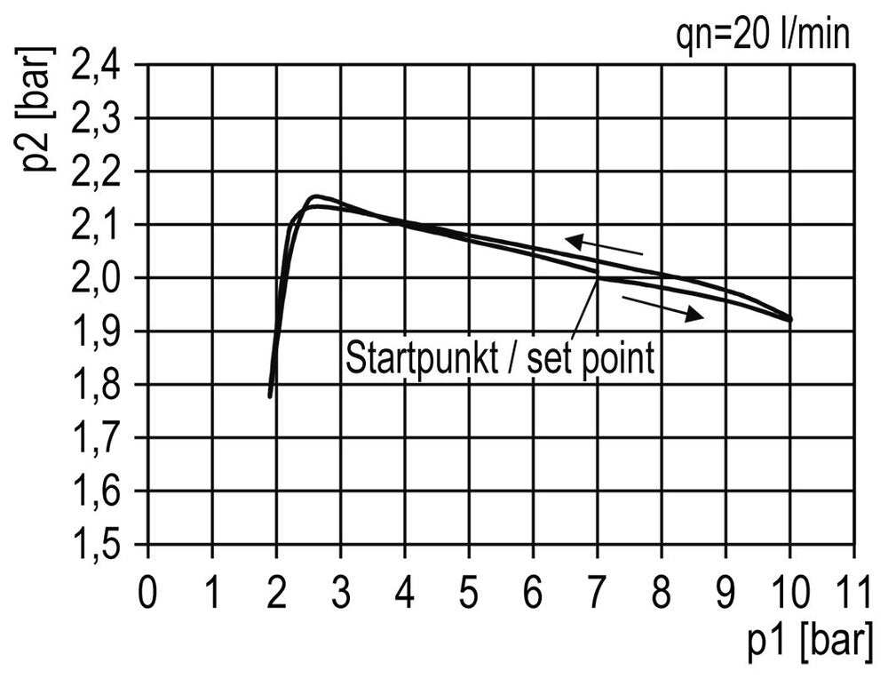 FRL G3/4'' 4000 l/min 0.5-10.0bar/7-145psi Standard 5