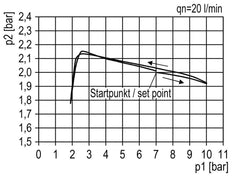 FRL 2-Part G1'' 4000 l/min 0.5-16.0bar/7-232psi Semi-Auto Metal Standard 5