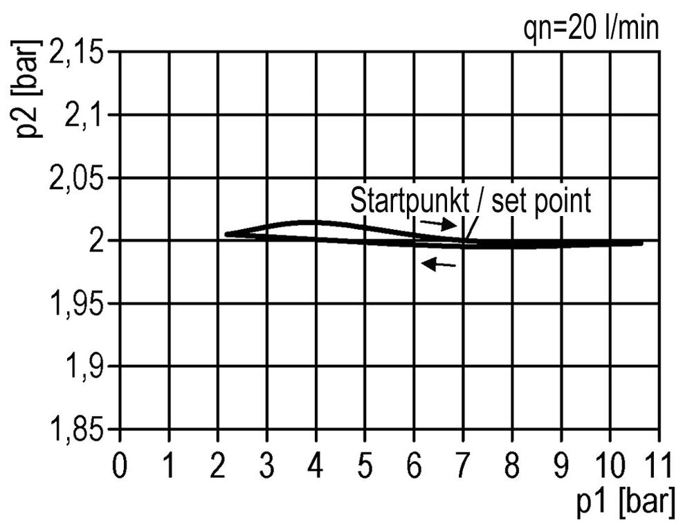 FRL 2-Part G3/8'' 600 l/min 0.5-10.0bar/7-145psi Semi-Auto Polycarbonate Standard 1