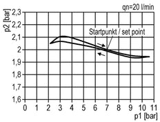 Regulador de presión G3/4'' 5000l/min 0,1-3,0bar/1-44psi Estándar 3