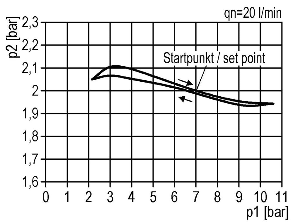 Regulador de presión G1'' 5000l/min 0.5-16.0bar/7-232psi de fundición de zinc estándar 3